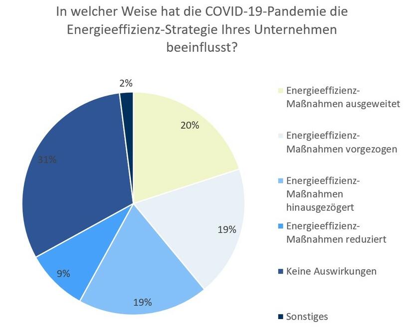 Kuchendiagramm zum Einfluss von COVID-19 auf Energieeffizienzstrategie